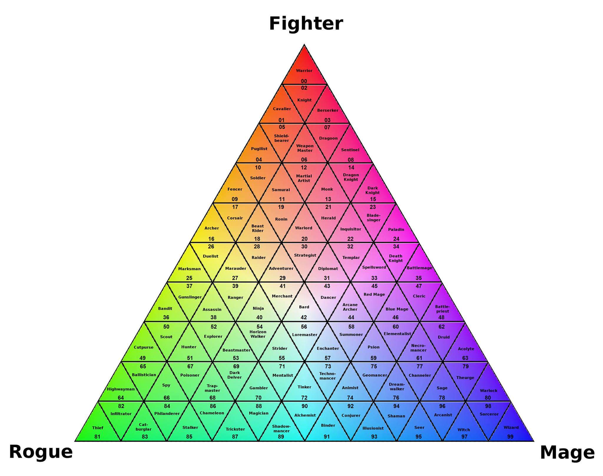 Character Class Triangle